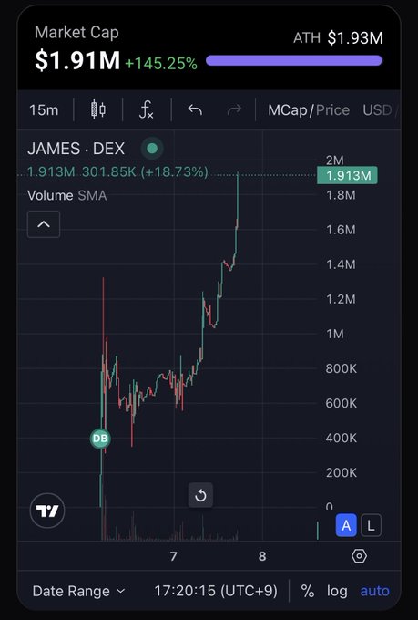 Trading chart showing JAMES token on DEX with market cap of $1.91M (+145.25%) near ATH of $1.93M.