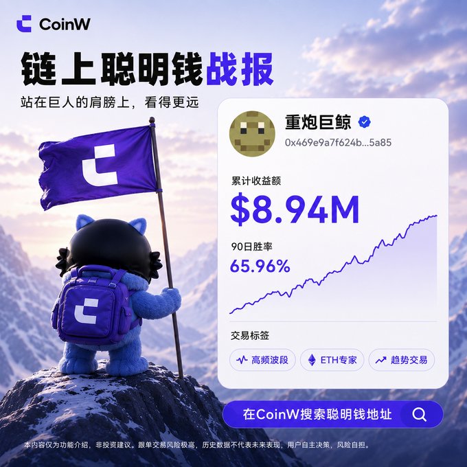 A CoinW cryptocurrency advertisement showing a smart money tracker called 重炮巨鲸 with $8.94M accumulated earnings and 65.96% 90-day win rate.