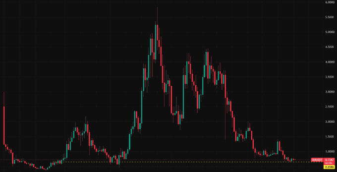 A cryptocurrency price chart for the token ORDI/USDT showing a massive pump and subsequent dump, with the current price highlighted at 0.825.