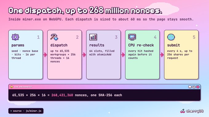 Infographic titled 'One dispatch, up to 268 million nonces' by cherryDB, illustrating a 5-step WebGPU mining process (params, dispatch, results, CPU re-check, submit) with a calculation showing 65,535 × 256 × 16 = 268,431,360 nonces per SHA-256.