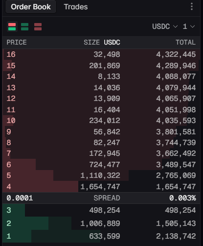 A cryptocurrency order book interface on a dark background showing USDC trading pairs with columns for price, size, and total, displaying a spread of 0.0001 and 0.003%.