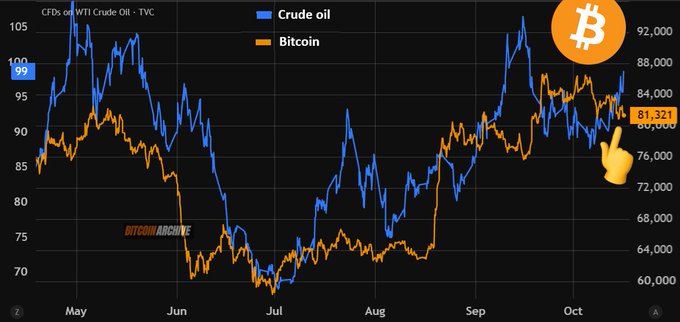 A line chart comparing CFDs on WTI Crude Oil (blue) and Bitcoin (orange) from May through October, with Crude Oil currently at $99 and Bitcoin at $81,321, illustrating the historical correlation between oil price spikes and Bitcoin's price movements amid ongoing geopolitical supply risks.