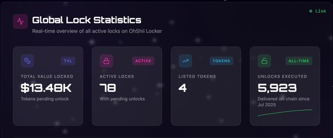 OnShii Locker dashboard showing 'Global Lock Statistics' with $13.48K total value locked, 78 active locks with pending unlocks, 4 listed tokens, and 5,923 all-time unlocks executed since Jul 2025.