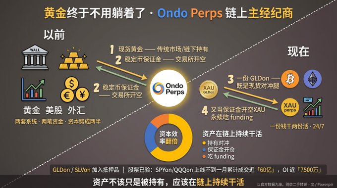 This Chinese infographic illustrates how Ondo Perps' addition of tokenized gold (GLDon) to its perpetual contract collateral transforms traditional gold holdings into active, productive assets. Key text highlights the shift from "以前" (Before)—where gold, stocks, and forex were either stored in vaults or traded on separate exchanges—to "现在" (Now), where one share of GLDon can hedge spot positions and continuously earn yield ("永续吃通盈") via XAU perpetual contracts available on chain 24/7, with the bottom noting 75 million USD in cumulative trading volume.
