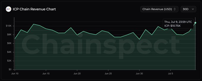 An ICP Chain Revenue Chart from Chainspect displays 30-day chain revenue in USD, with a highlighted data point on Thu, Jul 9, 23:59 UTC showing $10.75K.