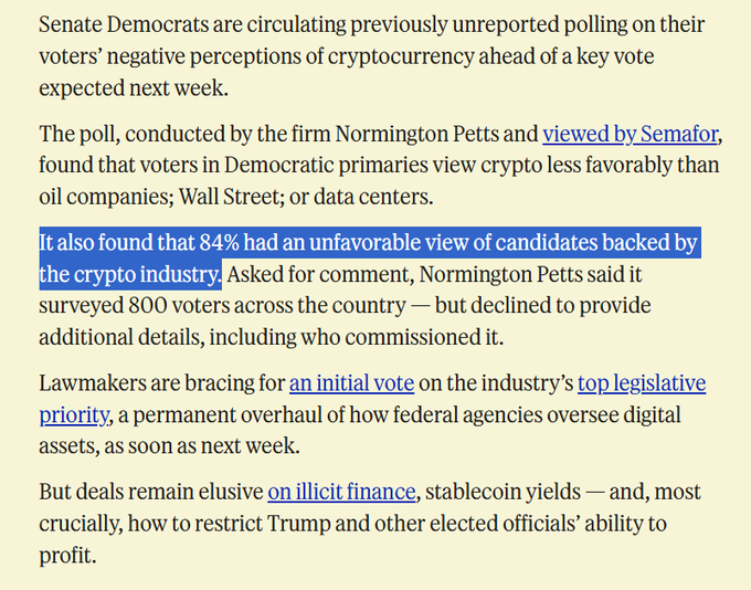 Senate Democrats are citing a Normington Petts poll (800 voters) showing 84% of Democratic primary voters view candidates backed by the crypto industry unfavorably — more negatively than oil companies, Wall Street, or data centers — as they push their crypto legislation ahead of a key vote expected next week.