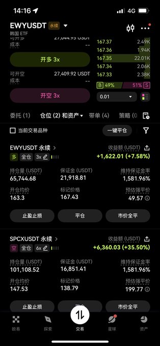 A cryptocurrency trading app screenshot showing a leveraged position on EWYUSDT perpetual futures with a 3x long position displaying a +1,622.01 USDT (+7.58%) gain, alongside an SPCXUSDT 6x long position showing +6,360.03 (+35.50%) profit, aligning with the post about volatile leveraged trading and considering the EWY ticker.