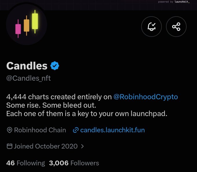The image shows the Twitter/X profile of "Candles" (@Candles_nft), featuring a pink, orange, and yellow candlestick chart logo on a dark background, with the bio confirming 4,444 charts created on Robinhood Chain and linking to candles.launchkit.fun. The profile information directly supports the accompanying post's collaboration announcement, verifying the project's 4,444 supply and Robinhood Chain details.