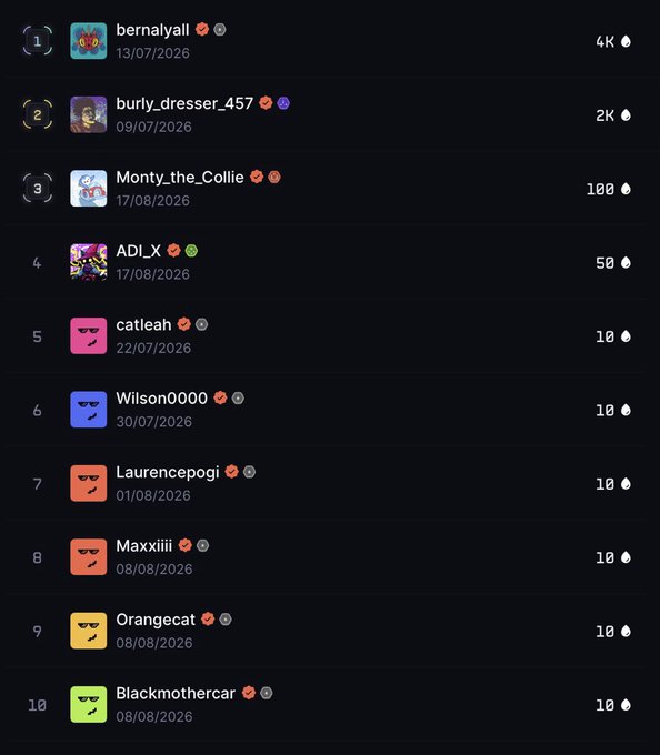 A dark-themed leaderboard or ranking list showing the top 10 users (including bernalyall, burly_dresser_457, Monty_the_Collie, ADI_X, catleah, Wilson0000, Laurencepogi, Maxxiiii, Orangecat, and Blackmothercar) with dates ranging from July to August 2026 and point values decreasing from 4K down to 10.
