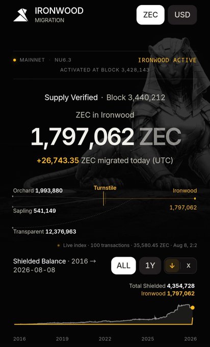 The image is a Zcash (ZEC) Ironwood migration dashboard showing 1,797,062 ZEC (about 1.798M) in the Ironwood shielded pool, with +26,743.35 ZEC migrated that day (as of block 3,440,212), complementing the Zodl 3.9.0 release of Ironwood and ZODL Slipstream migration tools.
