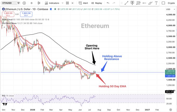 A TradingView chart of Ethereum (ETHUSD) on the daily timeframe shows price holding above resistance and the 50-day EMA around $1,841, with annotations indicating a planned short entry near the 200-day moving average at approximately $2,100, alongside an RSI reading of 50.