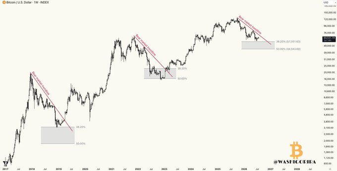 A weekly Bitcoin/USD chart displays BTC's price action from 2017 through projected 2026, highlighting three major bear market cycles with pink bear market trend lines and Fibonacci retracement zones (38.20% and 50.00%) marking previous bottom areas, including projected support levels of 57,051.63 and 44,543.60 for the current cycle. The annotations illustrate how previous Bitcoin bottoms formed within the 38.2%-50% Fibonacci retracement zone following a breakout of the descending trend line.