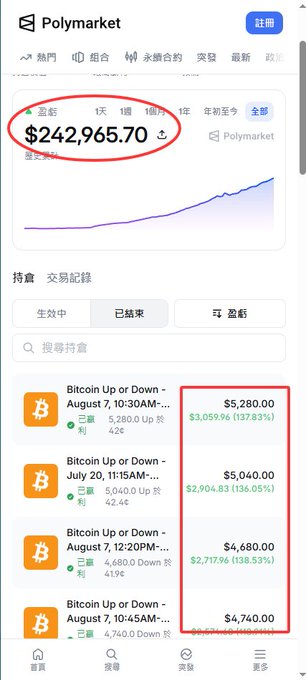 A mobile screenshot of the Polymarket prediction platform displaying a portfolio value of $242,965.70 with an upward trending chart, alongside a list of completed Bitcoin Up or Down bets showing profits like $3,059.96 (137.83%) and $2,904.83 (136.05%).
