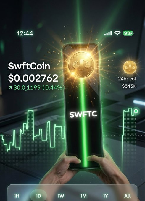A promotional graphic displaying 'SwftCoin' (SWFTC) priced at $0.002762 with a 0.44% increase, 24hr volume of $543K, shown over a phone with a chart background.
