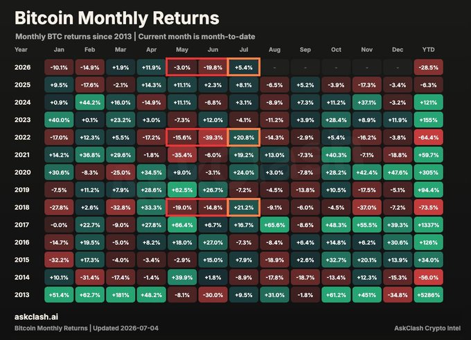 A heatmap showing Bitcoin's monthly returns since 2013, with June and July highlighted in red boxes to emphasize historical June declines (-19.8% in 2026, -39.3% in 2022) followed by July rebounds (+5.4% in 2026, +20.8% in 2022), supporting the post's argument about a "July bounce" pattern after major cycle tops.