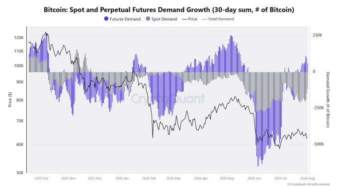 The image is a chart titled "Bitcoin: Spot and Perpetual Futures Demand Growth (30-day sum, # of Bitcoin)" from CryptoQuant, tracking BTC price (left axis, $50K-$120K) and demand growth (right axis, ±500K Bitcoin) from October 2025 through early 2026. It shows futures demand (blue), spot demand (gray), and total demand (black line), with the most recent data revealing deeply negative spot demand alongside positive but declining futures demand, consistent with the post's observation that BTC overall demand remains negative but is approaching neutral levels.