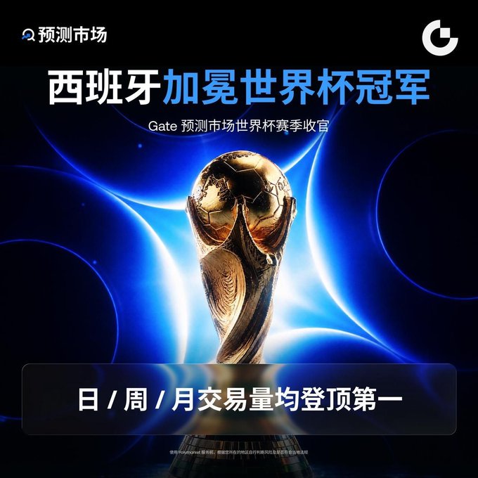 A promotional graphic for Gate (predict market) featuring the FIFA World Cup trophy with Chinese text '西班牙加冕世界杯冠军' (Spain crowned World Cup champion) and '日/周/月交易量均登顶第一' (Daily/Weekly/Monthly trading volume all ranked first).