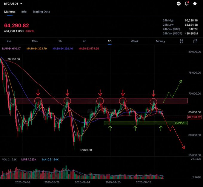 A BTC/USDT candlestick chart on TradingView showing a price of 64,290.82 USD with technical analysis annotations indicating resistance and support levels around 65,000 and 61,000.