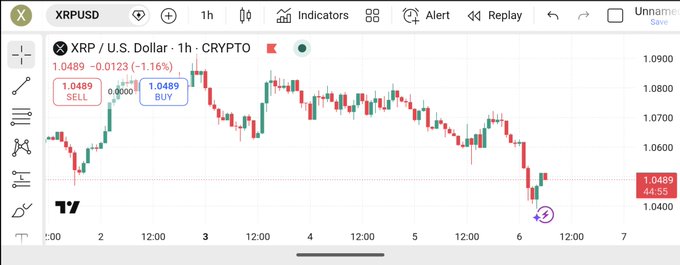 A TradingView chart showing the XRP/USD cryptocurrency pair on a 1-hour timeframe, with the current price at 1.0489 (down -1.16%) and a visible downtrend with sell and buy signals.