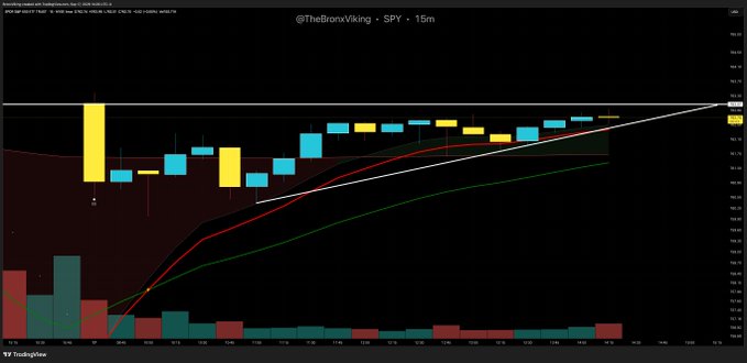 A 15-minute candlestick chart of SPY (SPDR S&P 500 ETF) from TradingView shows a clear ascending pattern with moving averages and a resistance trendline near $462, accompanied by the caption "@TheBronxViking · SPY · 15m" expressing anticipation for the Fed decision to pass so that volatility and clearer price action can resume.