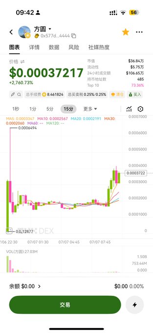 The image is a mobile trading chart showing the $Fangyuan token at a price of $0.00037217, up 2,760.73%, with a market cap of $36.84万 (~$368K) and 24-hour trading volume of $106.65万. The candlestick chart displays a dramatic price surge, visually confirming the post's excitement about $Fangyuan's overnight explosion after being airdropped to build community—echoing the early Dogecoin grassroots growth narrative.