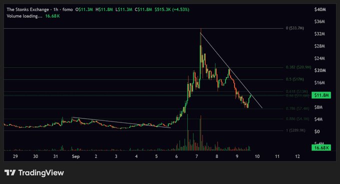 A TradingView 1-hour chart of $STONKEX (The Stonks Exchange) on Fomo showing the price pulling back to the 0.786 Fibonacci level at $11.8M with $515.3K open interest (+4.53%) and 16.68K volume, illustrating the "beautiful retest" the trader references before watching for a breakout to catch up to other meme coins like BNB and SOL.