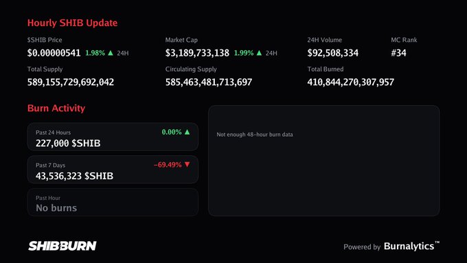 A Shiba Inu (SHIB) cryptocurrency update dashboard from Shibburn powered by Burnalytics, showing an SHIB price of $0.0000541 (+1.98%), market cap of $3,189,733,138 (+1.99%), 24H volume of $92,508,334, MC rank #34, total supply of 589,155,729,692,042, circulating supply of 585,463,481,713,697, and burn activity including 227,000 $SHIB past 24 hours.