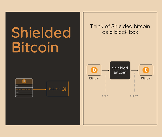 The image features two panels illustrating "Shielded Bitcoin," with the left panel showing an "Indexer" component processing Bitcoin transactions, and the right panel conceptualizing Shielded Bitcoin as a black box that converts Bitcoin into Shielded Bitcoin via "peg-in" and back out via "peg-out." This visual supports the post's question by highlighting the complexity and added infrastructure shielded transactions require for Bitcoin.