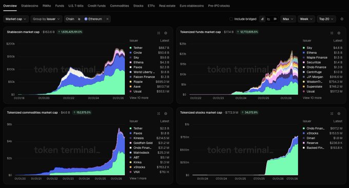 A token terminal dashboard displays the leading tokenized asset issuers on Ethereum across four market categories: Stablecoins ($131B market cap, +3,425,991% growth) led by Tether ($58.7B) and Circle ($58.6B); Tokenized Funds ($174B) led by Sky, Ondo, and Maple Finance; Commodities ($4.6B) led by Tether, Paxos, and Kinesis; and Stocks ($172.9B) led by Ondo Finance, Circle, and Dinari — visually confirming the issuers highlighted in the accompanying post.