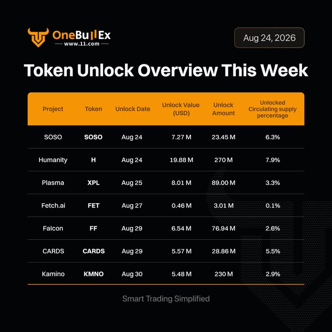 This Week's Token Unlocks, showing $7.27M for SOSO ($23.45M unlocking), $19.88M for Humanity Protocol ($270M), $8.01M for Plasma ($89M), $0.46M for Fetch.ai ($3.01M), $6.54M for Falcon ($76.94M), $5.57M for CARDS ($28.86M), and $5.48M for Kamino ($230M) between Aug 24-30, 2026, as featured by OneBullEx (@www.11.com) for traders monitoring potential market-moving supply inflows.