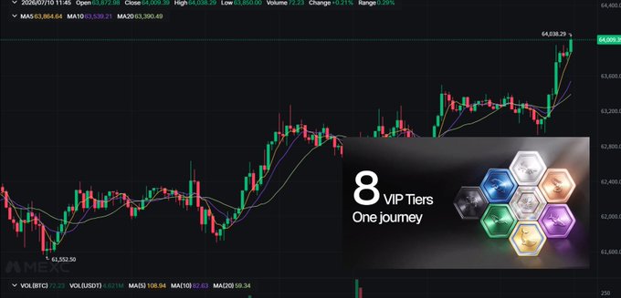 A financial trading chart displays a MA(5) indicator reaching 64,009.29, overlaid with a promotional graphic for '8 VIP Tiers One journey' showing hexagonal icons.