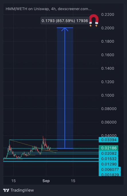 The image shows a TradingView chart of HMM/WETH on Uniswap (4h timeframe) displaying an extraordinary 857.59% surge to $0.1793, highlighted by a magnet emoji and bold annotation. The post's excited speculation about $HMM aligns perfectly with this dramatic price breakout shown on the chart.