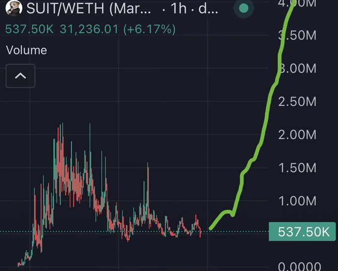The image displays a 1-hour candlestick chart for the SUIT/WETH trading pair, showing a price of 31,236.01 (+6.17%) with a trading volume of 537.50K, alongside a green volume line that sharply spikes upward at the end of the chart. The post's bullish commentary about "putting the suit on chain" as a path to getting rich aligns with the chart's late breakout and volume surge, suggesting the poster views SUIT as an obvious, undervalued opportunity despite skepticism from others.