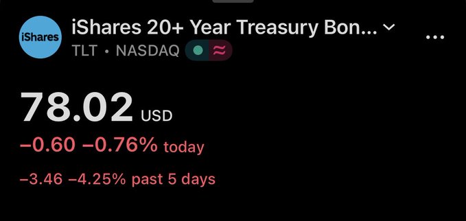 The image shows the iShares 20+ Year Treasury Bond ETF (TLT) on NASDAQ priced at $78.02, down 0.76% today and 4.25% over the past 5 days. This sharp 5-day decline of -3.46 visually confirms the post's concern that the ETF has given up a full year's worth of yield in just five trading days.