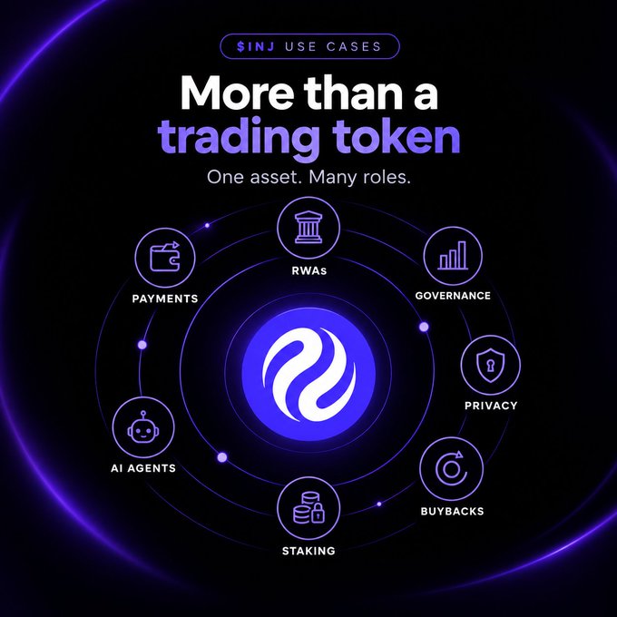 A promotional infographic titled '$INJ USE CASES - More than a trading token: One asset. Many roles.' displaying the Injective logo surrounded by seven circular icons representing Payments, RWAs, Governance, Privacy, Buybacks, Staking, and AI Agents.