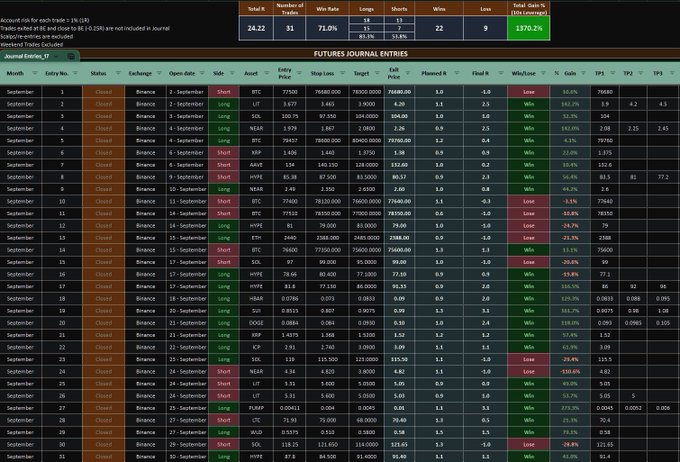 A trading journal spreadsheet displays September futures entries, with statistics showing a 71.0% win rate, 22 wins, and 9 losses for a total gain of 1370.2%. Each row details trades with entry prices, stop loss, target, exit, position size, and percentage gain/loss.