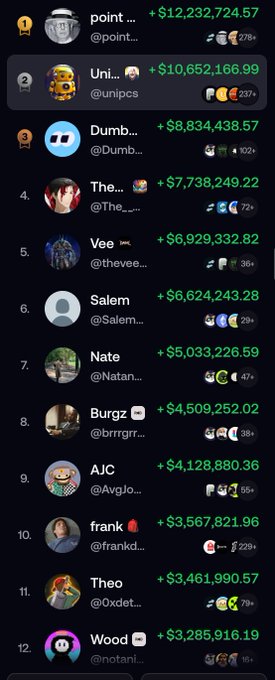 A leaderboard showing top traders with usernames and profit amounts, including 'point' at +$12,232,724.57, 'Unipcs' at +$10,652,166.99, and 'Dumb...' at +$8,834,438.57.
