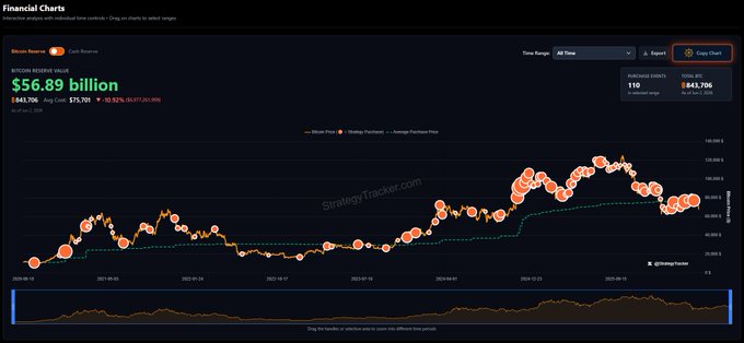 The image displays a graph with an orange line that shows fluctuations in Bitcoin value over time. The x-axis of the graph represents time, while the y-axis indicates changes in the Bitcoin value. The line going up from left to right points towards the positive direction, suggesting that the Bitcoin value has been increasing over time. The graph is set against a black background, which contrasts nicely with the bright orange line. In the caption below the image, there is text discussing Bitcoin dividends and how Strategy Liquidating Trust purchased Bitcoin for $2.5 million in order to keep up with their dividend payments.