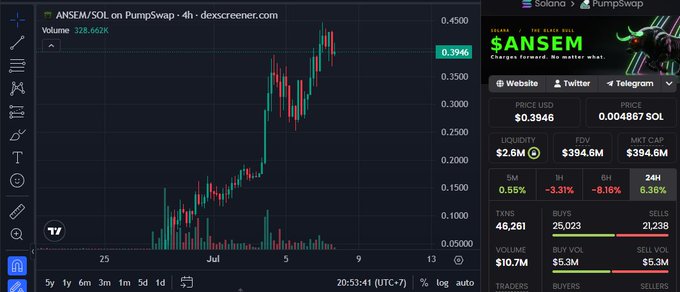 A cryptocurrency trading chart on dexscreener showing ANSEM/SOL on PumpSwap with a price of $0.3946, market cap of $394.6M, and a 24-hour change of -8.16%.