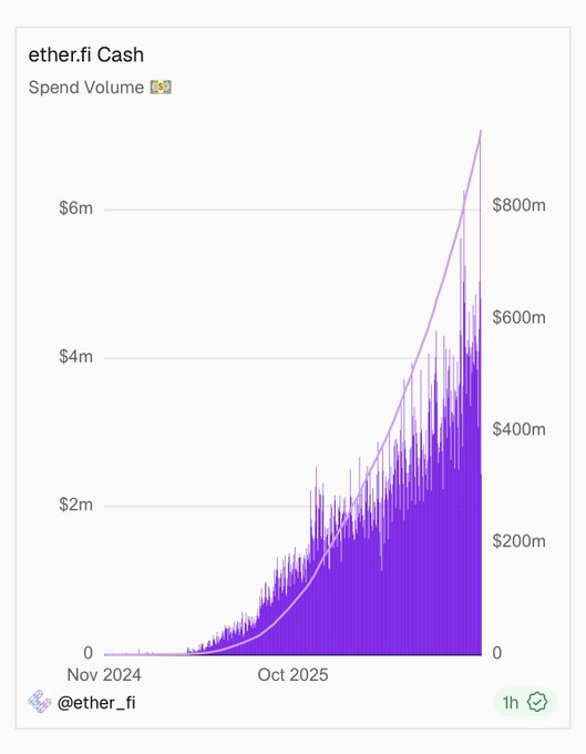 A chart showing the Spend Volume growth of ether.fi Cash from November 2024 to October 2025, with spend reaching over $6m and TVL exceeding $800m.