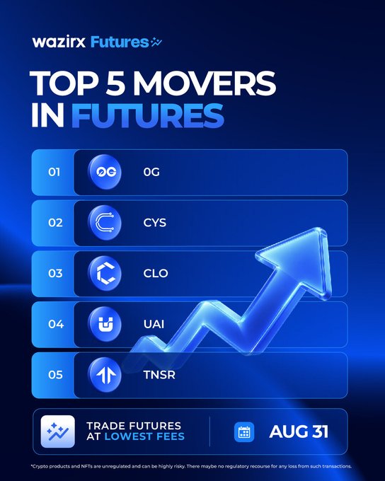 A WazirX Futures promotional graphic listing the "Top 5 Movers in Futures" for Aug 31, featuring tickers OG, CYS, CLO, UAI, and TNSR with an upward arrow graphic highlighting gains, accompanied by a call-to-action to "Trade Futures at Lowest Fees" at wazirx.com/futures.