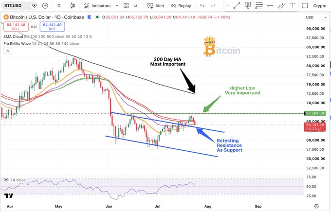 A Bitcoin/USD daily chart on Coinbase shows the price at $64,141.49 (down 1.40%) with annotations highlighting a successful retest of previous resistance as support near $67,384.65, a need to confirm a higher low, and the 200-day moving average as the most important remaining hurdle near $72,000.