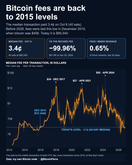 A chart showing Bitcoin transaction fees have fallen to 2015 levels, with the median fee at just 3.4¢ (40 sats, $85,540) on Oct 6, down 99.96% from the record $91.98 high in April 2024, and currently representing only 0.65% of miner revenue over the past 30 days.

The image supports the claim by visually demonstrating that Bitcoin has become remarkably cheap to use, with fees dropping to historic lows—reinforcing the idea that Bitcoin is an increasingly affordable monetary system, even as BTC's price has risen dramatically from $456 in December 2015 to $85,540 today.