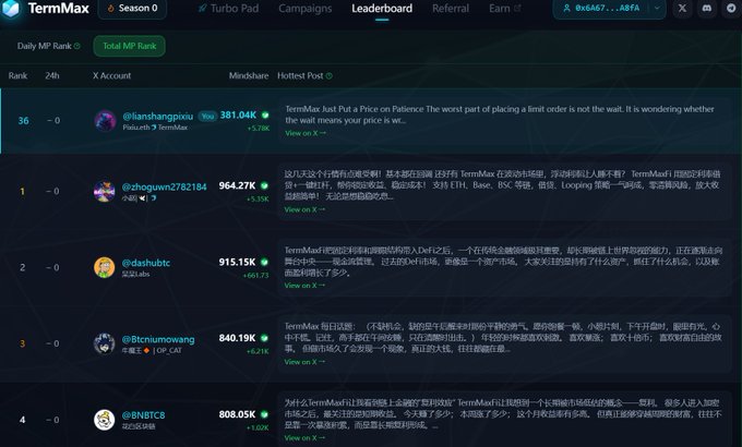 TermMax Total MP Rank leaderboard showing top accounts like @zhoguw2782184 at 964.27K and @dashubtc at 915.15K MindShare, with a highlighted post about TermMax putting a price on patience by @lianshangpixiu.