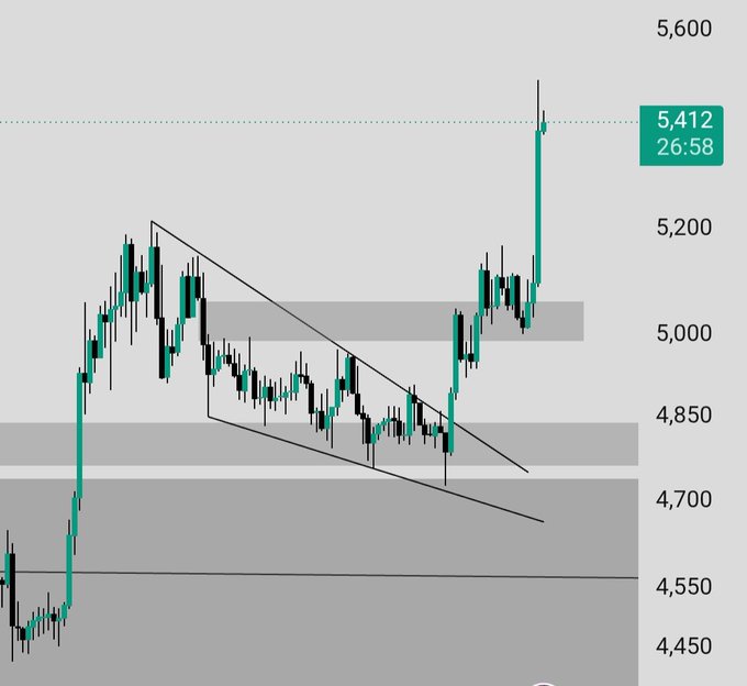 A candlestick chart displaying price action around 5,412 with a descending channel pattern and a strong breakout to the upside on the right.