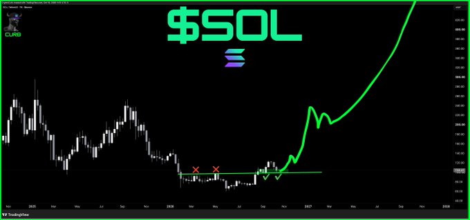A candlestick chart of '$SOL' showing a dramatic upward price trend with a green trendline, with the TradingView logo visible.