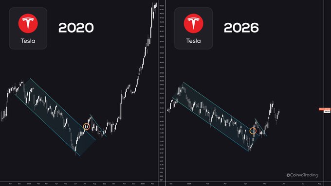 The image features a screenshot of a graph with two lines on it, each representing different stock market data for TSLA (Tesla) from 2020 to 2016, with dots indicating points on the chart. The line showing the sales figures for Tesla in 2016 is significantly higher than the one for 2020, creating a contrast between these two years. The caption at the bottom of the image suggests that the TSLA company may be about to explode due to its past sales performance. Focus on what this statement means and how it relates to the image's content.