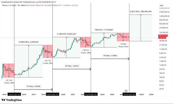 The image shows a line graph with different colored lines representing cryptocurrency trends. The graph displays various market trends throughout the years, starting from 2010 and extending until 2020. The largest peaks indicate significant fluctuations in price movements for each cryptocurrency during those periods. The text in the image provides context about the upcoming event concerning Bitcoin's price: "It'scoded. I'm not saying 
$BTC will hit 1M ofcourse lol. However: THE NEXT BULL MARKET WILL BE CRUCY." This suggests that there might be a sudden increase or drop in Bitcoin's price, which could potentially lead to significant gains for cryptocurrency investors.