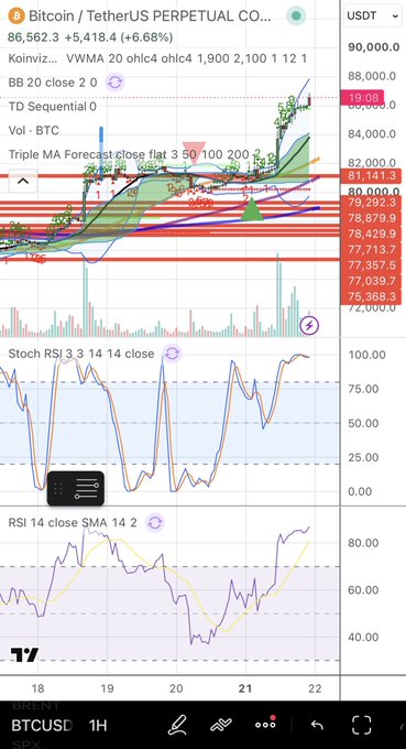 The image displays a TradingView 1-hour Bitcoin/USDT (BTCUSD) perpetual futures chart, where BTC is trading at 86,562.3 USDT (+5,418.4 / +6.68%), with key indicators showing overbought signals on the Stochastic RSI (above 75) and RSI-14 (around 80), aligning with the post's warning about an overheated hourly timeframe and the classic "pump then dump" pattern.