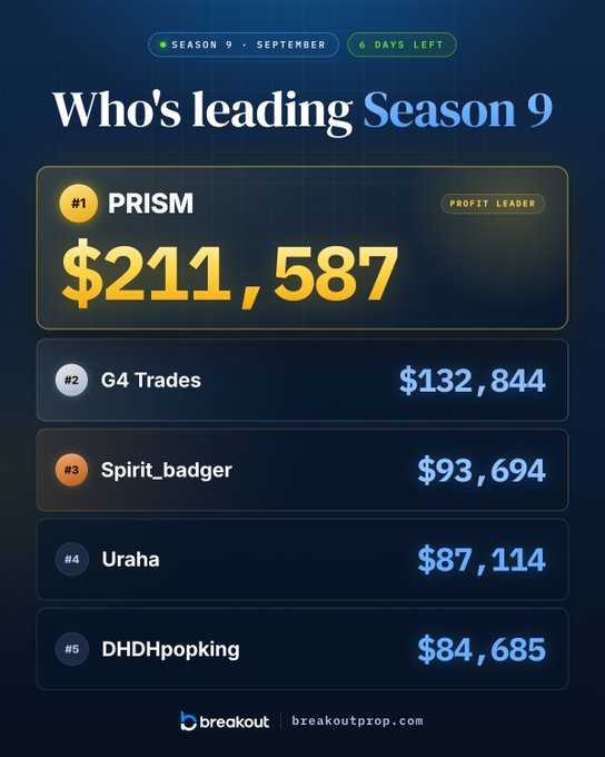 A leaderboard graphic for 'Season 9' of Breakout with '6 DAYS LEFT', showing PRISM in first place at $211,587 (Profit Leader), followed by G4 Trades ($132,844), Spirit_badger ($93,694), Uraha ($87,114), and DHDHpopking ($84,685), with breakoutprop.com branding.